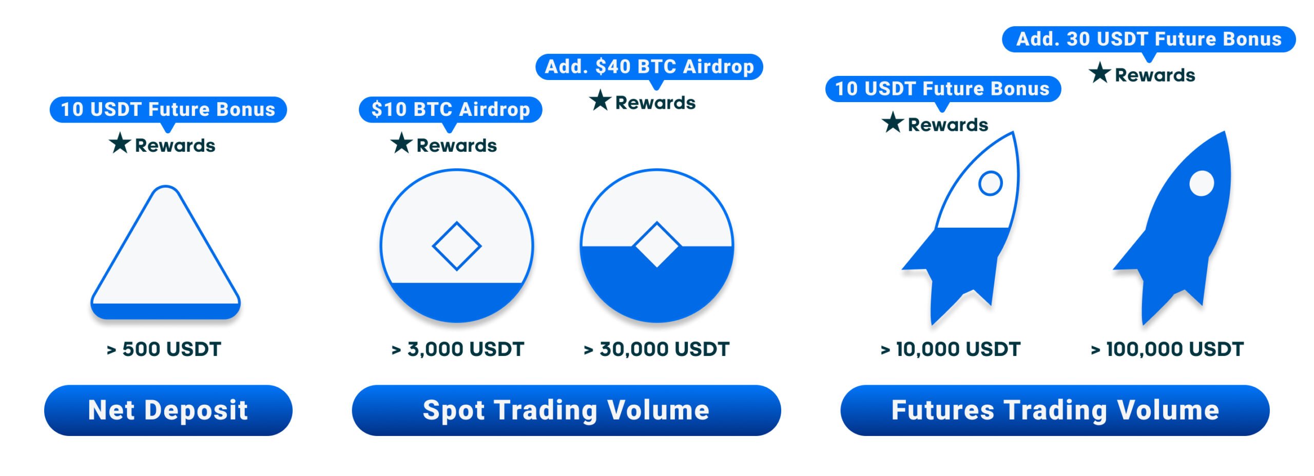 Net Deposit & Spot and Futures Trading