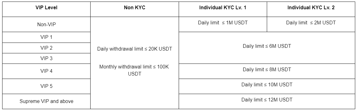 Does Bybit Require KYC?