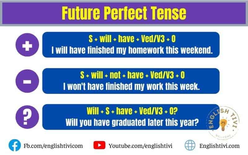 Future Perfect Tense Of Open